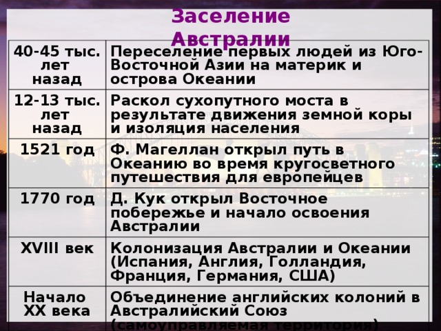 Заселение Австралии 40-45 тыс. лет назад Переселение первых людей из Юго-Восточной Азии на материк и острова Океании 12-13 тыс. лет назад Раскол сухопутного моста в результате движения земной коры и изоляция населения 1521 год 1770 год Ф. Магеллан открыл путь в Океанию во время кругосветного путешествия для европейцев Д. Кук открыл Восточное побережье и начало освоения Австралии XVIII век Колонизация Австралии и Океании (Испания, Англия, Голландия, Франция, Германия, США) Начало XХ века Объединение английских колоний в Австралийский Союз (самоуправляемая территория) 60-е годы XХ века Формирование современной политической карты 