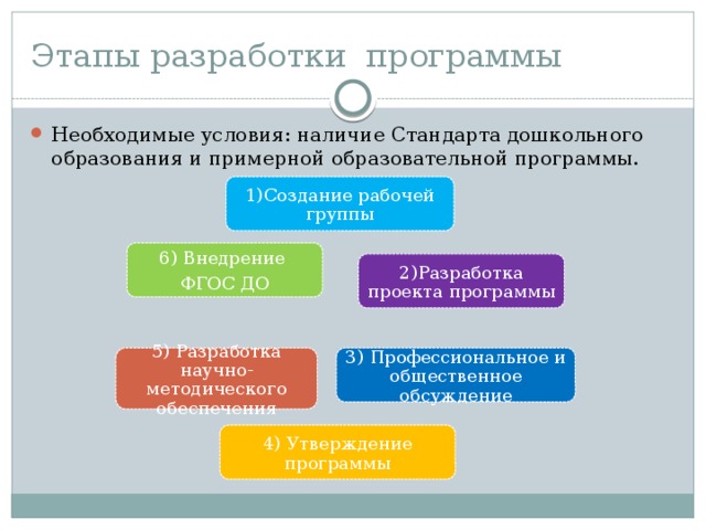 Этапы разработки программы Необходимые условия: наличие Стандарта дошкольного образования и примерной образовательной программы. 1)Создание рабочей группы 6) Внедрение ФГОС ДО 2)Разработка проекта программы 3) Профессиональное и общественное обсуждение 5) Разработка научно-методического обеспечения 4) Утверждение программы 