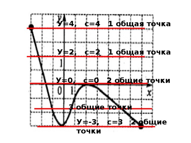 У=4, с=4 1 общая точка У=2, с=2 1 общая точка У=0, с=0 2 общие точки 3 общие точки У=-3, с=3 2 общие точки 