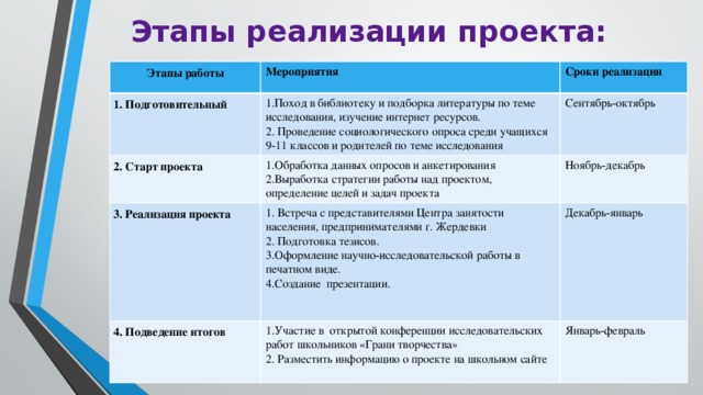 Этапы реализации проекта: Этапы работы Мероприятия 1. Подготовительный 2. Старт проекта Сроки реализации 1.Поход в библиотеку и подборка литературы по теме исследования, изучение интернет ресурсов. 1.Обработка данных опросов и анкетирования 3. Реализация проекта Сентябрь-октябрь 2. Проведение социологического опроса среди учащихся 9-11 классов и родителей по теме исследования 2.Выработка стратегии работы над проектом, определение целей и задач проекта Ноябрь-декабрь 1. Встреча с представителями Центра занятости населения, предпринимателями г. Жердевки 4. Подведение итогов 2. Подготовка тезисов. Декабрь-январь 1.Участие в открытой конференции исследовательских работ школьников «Грани творчества» 3.Оформление научно-исследовательской работы в печатном виде. 2. Разместить информацию о проекте на школьном сайте Январь-февраль 4.Создание презентации. 