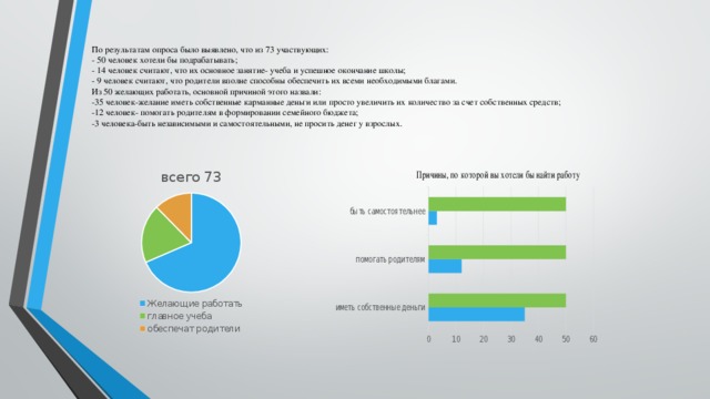 По результатам опроса было выявлено, что из 73 участвующих:  - 50 человек хотели бы подрабатывать;  - 14 человек считают, что их основное занятие- учеба и успешное окончание школы;  - 9 человек считают, что родители вполне способны обеспечить их всеми необходимыми благами.  Из 50 желающих работать, основной причиной этого назвали:  -35 человек-желание иметь собственные карманные деньги или просто увеличить их количество за счет собственных средств;  -12 человек- помогать родителям в формировании семейного бюджета;  -3 человека-быть независимыми и самостоятельными, не просить денег у взрослых.   