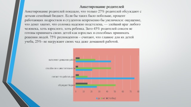 Анкетирование родителей Анкетирование родителей показало, что только 27% родителей обсуждают с детьми семейный бюджет. Если бы таких было побольше, процент работающих подростков и студентов непременно бы увеличился: ощущение, что денег хватит, что соломка надежно подстелена, — злейший враг любого человека, хоть взрослого, хоть ребенка. Зато 45% родителей совсем не готовы принимать своих детей как взрослых и способных принимать решения людей. 75% респондентов – считают, что главное для их детей учеба, 25%- не нагружают своих чад даже домашней работой. 