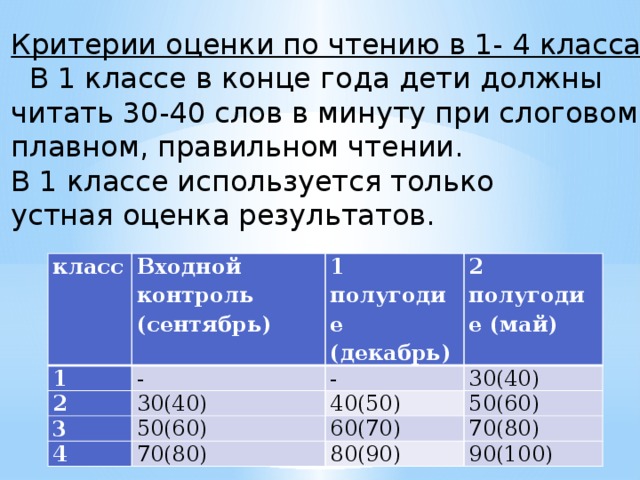 Критерии оценки по чтению в 1- 4 классах  В 1 классе в конце года дети должны читать 30-40 слов в минуту при слоговом, плавном, правильном чтении. В 1 классе используется только устная оценка результатов. класс 1 Входной контроль (сентябрь) 1 полугодие 2 - 3 2 полугодие (май) - 30(40) (декабрь) 4 30(40) 50(60) 40(50) 60(70) 50(60) 70(80) 80(90) 70(80) 90(100) 