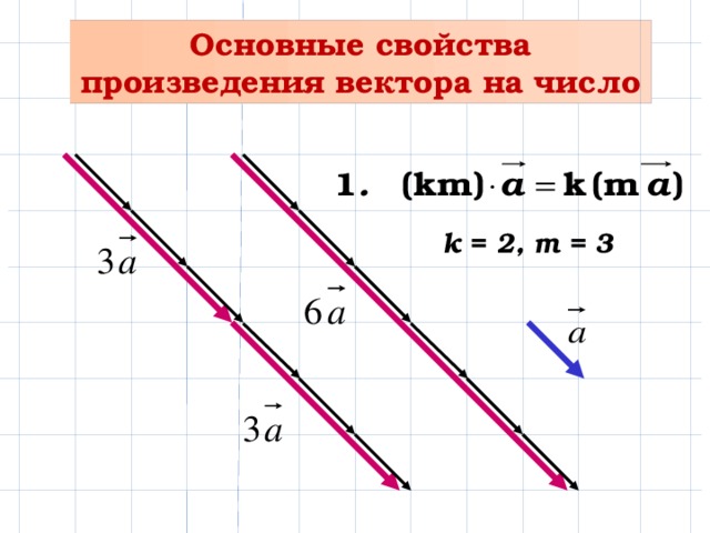 Основные свойства произведения вектора на число k = 2, m = 3 