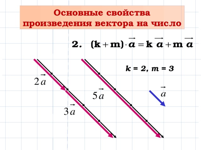 Основные свойства произведения вектора на число k = 2, m = 3 