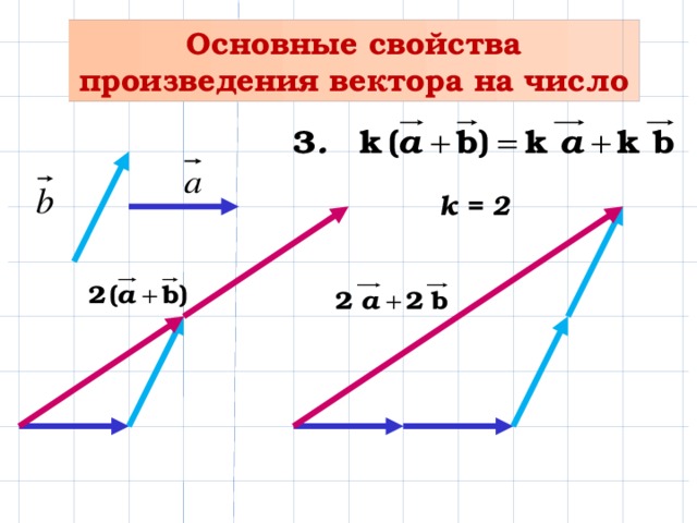 Основные свойства произведения вектора на число k = 2 