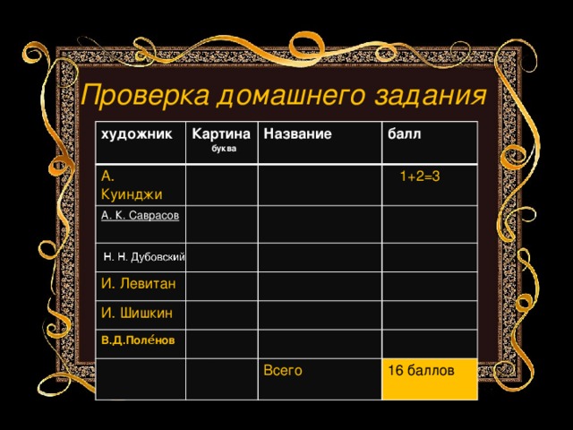 Проверка домашнего задания художник Картина А. Куинджи  буква Название А. К. Саврасов балл  1+2=3  И. Левитан И. Шишкин В.Д.Поле́нов Всего 16 баллов 