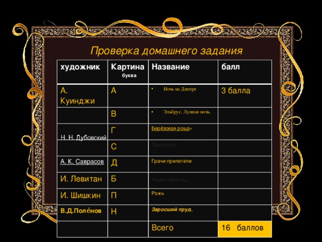 Проверка домашнего задания художник Картина А. Куинджи  буква А Название балл Ночь на Днепре В  3 балла Г Эльбрус. Лунная ночь. С Берёзовая роща » Д Притихло » И. Левитан Грачи прилетели Б И. Шишкин П Тихая обитель ,  В.Д.Поле́нов Рожь Н Заросший пруд ,  Всего 16 баллов 