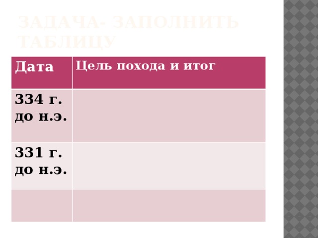Задача- заполнить таблицу Дата  Цель похода и итог 334 г. до н.э.  331 г. до н.э. 