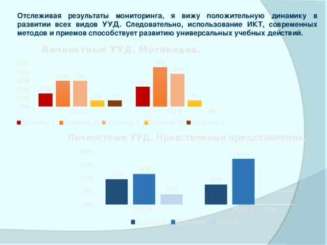 Отслеживая результаты мониторинга, я вижу положительную динамику в развитии всех видов УУД. Следовательно, использование ИКТ, современных методов и приемов способствует развитию универсальных учебных действий. 