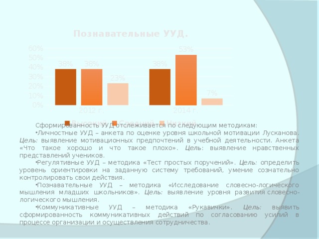 Сформированность УУД отслеживается по следующим методикам: Личностные УУД – анкета по оценке уровня школьной мотивации Лусканова. Цель: выявление мотивационных предпочтений в учебной деятельности. Анкета «Что такое хорошо и что такое плохо». Цель : выявление нравственных представлений учеников. Регулятивные УУД – методика «Тест простых поручений». Цель: определить уровень ориентировки на заданную систему требований, умение сознательно контролировать свои действия. Познавательные УУД – методика «Исследование словесно-логического мышления младших школьников». Цель: выявление уровня развития словесно-логического мышления. Коммуникативные УУД – методика «Рукавички». Цель: выявить сформированность коммуникативных действий по согласованию усилий в процессе организации и осуществления сотрудничества. 
