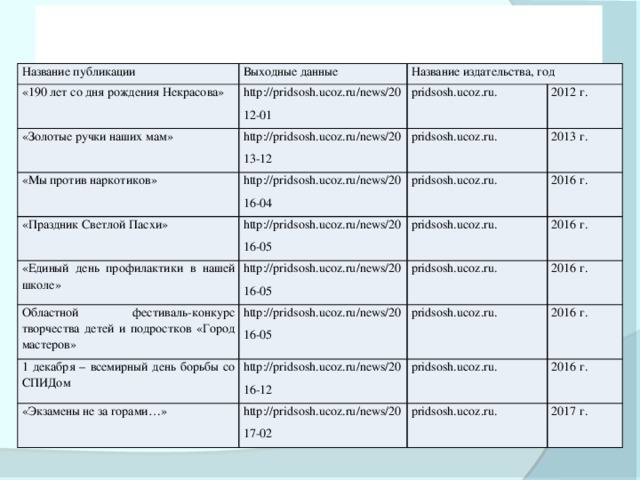 Опубликованные статьи, научные публикации: Название публикации «190 лет со дня рождения Некрасова» Выходные данные Название издательства, год http://pridsosh.ucoz.ru/news/2012-01 «Золотые ручки наших мам» pridsosh.ucoz.ru. http://pridsosh.ucoz.ru/news/2013-12 «Мы против наркотиков» «Праздник Светлой Пасхи» 2012 г. pridsosh.ucoz.ru. http://pridsosh.ucoz.ru/news/2016-04 http://pridsosh.ucoz.ru/news/2016-05 «Единый день профилактики в нашей школе» pridsosh.ucoz.ru. 2013 г. 2016 г. http://pridsosh.ucoz.ru/news/2016-05 pridsosh.ucoz.ru. Областной фестиваль-конкурс творчества детей и подростков «Город мастеров» 2016 г. pridsosh.ucoz.ru. http://pridsosh.ucoz.ru/news/2016-05 1 декабря – всемирный день борьбы со СПИДом 2016 г. pridsosh.ucoz.ru. http://pridsosh.ucoz.ru/news/2016-12 «Экзамены не за горами…» pridsosh.ucoz.ru. http://pridsosh.ucoz.ru/news/2017-02 2016 г. 2016 г. pridsosh.ucoz.ru. 2017 г. 