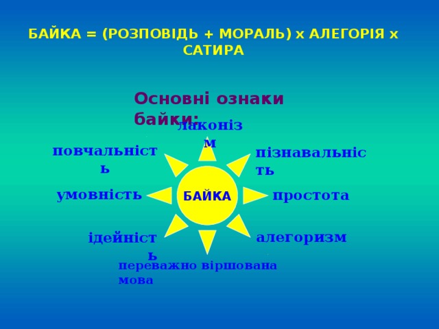 БАЙКА = (РОЗПОВІДЬ + МОРАЛЬ) х АЛЕГОРІЯ х САТИРА Основні ознаки байки: лаконізм БАЙКА повчальність пізнавальність умовність простота алегоризм ідейність переважно віршована мова 