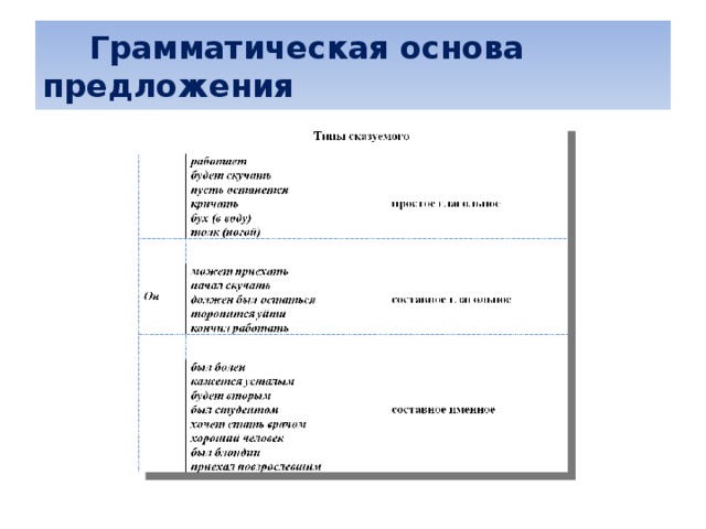   Грамматическая основа предложения 