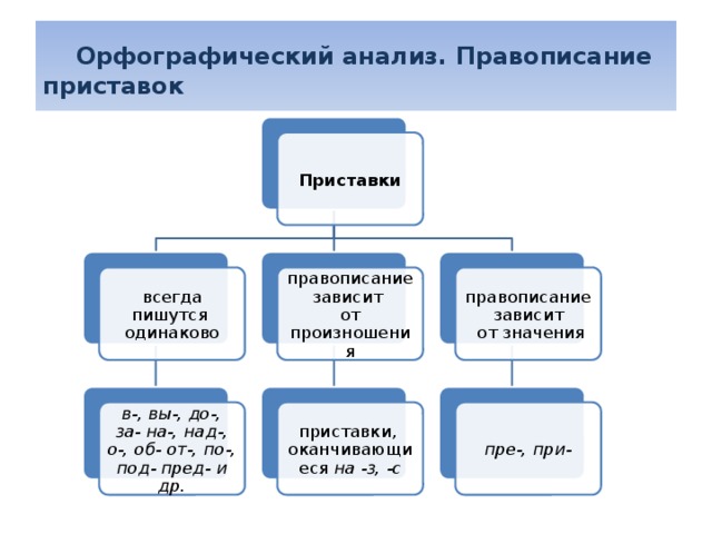    Орфографический анализ. Правописание приставок Приставки правописание зависит всегда пишутся правописание зависит  от значения от произношения одинаково в-, вы-, до-, за- на-, над-, о-, об- от-, по-, под- пред- и др. приставки, пре-, при- оканчивающиеся на -з, -с 