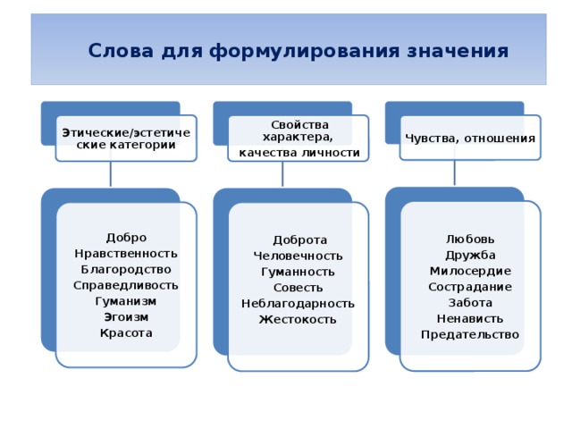  Слова для формулирования значения Чувства, отношения  Свойства характера, Этические/эстетические категории  качества личности Любовь Дружба Милосердие Сострадание Забота Ненависть Предательство   Доброта Добро Человечность Нравственность Гуманность Совесть Благородство Неблагодарность Справедливость Жестокость Гуманизм  Эгоизм Красота  