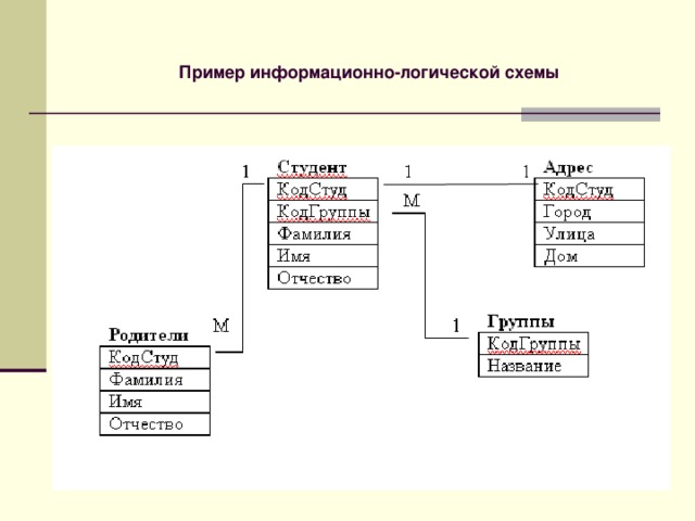 Пример информационно-логической схемы  