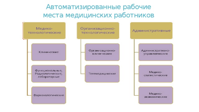 Автоматизированные рабочие  места медицинских работников   