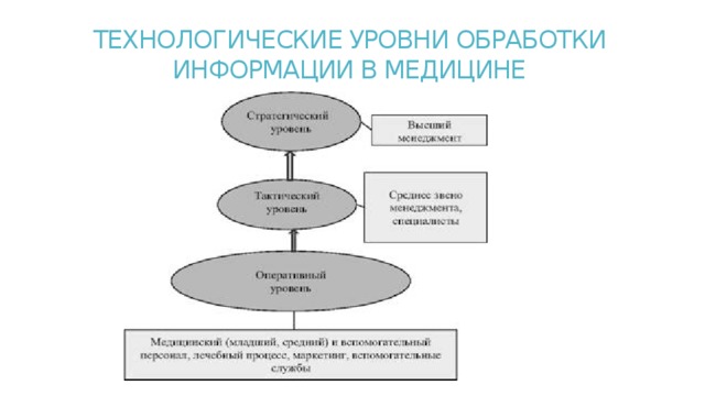 ТЕХНОЛОГИЧЕСКИЕ УРОВНИ ОБРАБОТКИ ИНФОРМАЦИИ В МЕДИЦИНЕ   