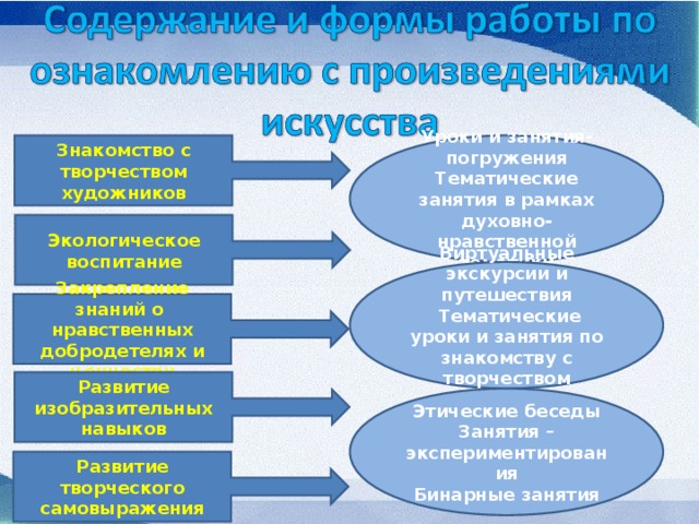 Знакомство с творчеством художников Уроки и занятия-погружения Тематические занятия в рамках духовно-нравственной тематики Экологическое воспитание Виртуальные экскурсии и путешествия  Тематические уроки и занятия по знакомству с творчеством художников Закрепление знаний о нравственных добродетелях и ценностях Развитие изобразительных навыков Этические беседы Занятия –экспериментирования Бинарные занятия Развитие творческого самовыражения 