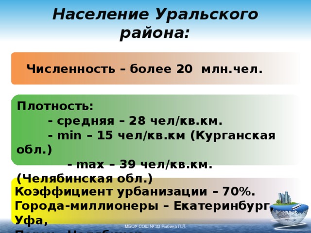 Население Уральского района: Численность – более 20 млн.чел. Плотность:  - средняя – 28 чел/кв.км.  - min – 15 чел/кв.км (Курганская обл.)  - max – 39 чел/кв.км. (Челябинская обл.)  Коэффициент урбанизации – 70%. Города-миллионеры – Екатеринбург, Уфа, Пермь, Челябинск. МБОУ СОШ № 33 Рыбина Л.Л. 