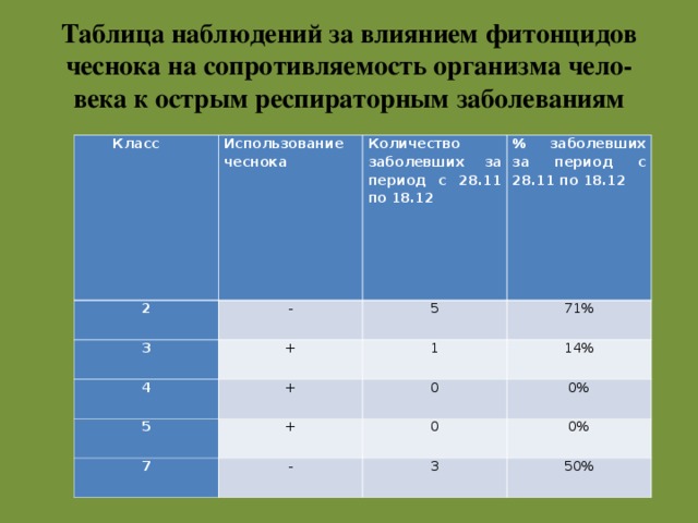  Таблица наблюдений за влиянием фитонцидов чеснока на сопротивляемость организма чело-века к острым респираторным заболеваниям     Класс Использование чеснока 2 - 3 Количество заболевших за период с 28.11 по 18.12 + 4 5 % заболевших за период с 28.11 по 18.12 71% + 1 5 14% 0 + 7 0% - 0 0% 3 50% 