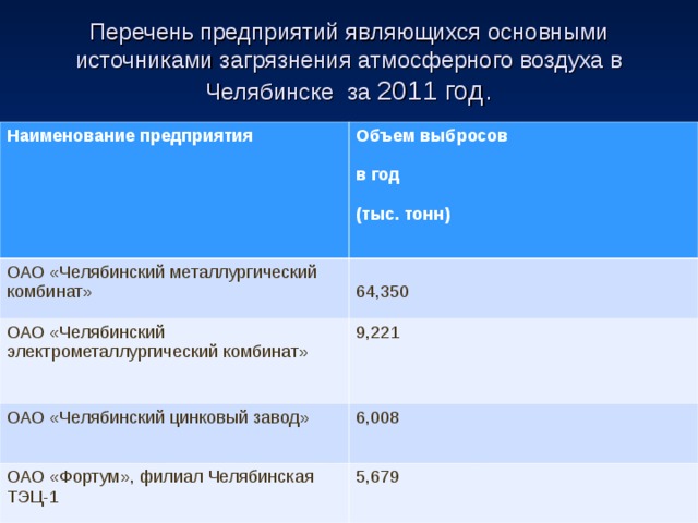 Перечень предприятий являющихся основными источниками загрязнения атмосферного воздуха в Челябинске за 2011 год. Наименование предприятия Объем выбросов  в год  (тыс. тонн) ОАО «Челябинский металлургический комбинат» 64,350 ОАО «Челябинский электрометаллургический комбинат» 9,221 ОАО «Челябинский цинковый завод» 6,008 ОАО «Фортум», филиал Челябинская ТЭЦ-1 5,679 