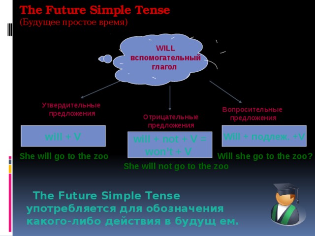 The Future Simple Tense  (Будущее простое время) WILL вспомогательный глагол  Утвердительные предложения  Вопросительные предложения  Отрицательные предложения  will + V Will + подлеж. +V will + not + V = won’t + V She will go to the zoo Will she go to the zoo? She will not go to the zoo  The Future Simple Tense употребляется для обозначения какого-либо действия в будущ ем. 