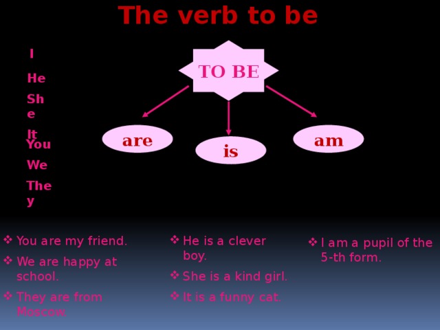 The verb to be TO BE I He She It are am You We They is You are my friend. We are happy at school. They are from Moscow. He is a clever boy. She is a kind girl. It is a funny cat. I am a pupil of the 5-th form. 