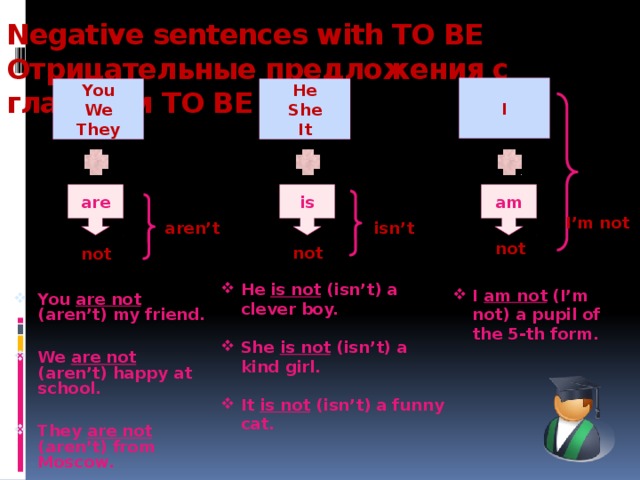 Negative sentences with TO BE  Отрицательные предложения с глаголом TO BE   I You He  We She It They is am are I’m  not aren’t isn’t not not not He is not (isn’t) a clever boy.  She is not (isn’t) a kind girl.  It is not (isn’t) a funny cat.  I am not (I’m not) a pupil of the 5-th form.  You are not (aren’t) my friend.  We are not (aren’t) happy at school.  They are not (aren’t) from Moscow.  