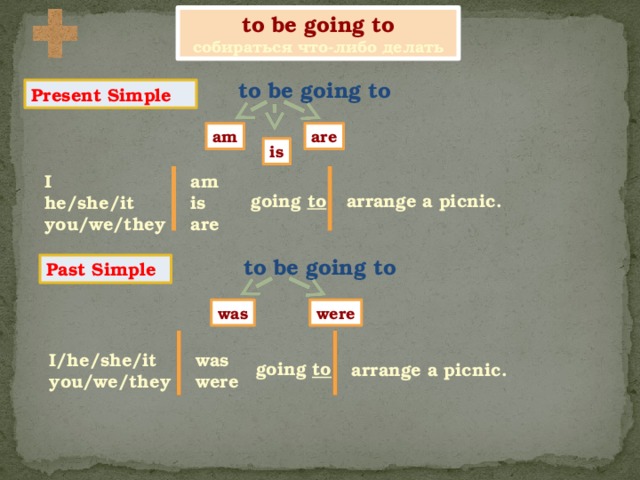 to be going to собираться что-либо делать to be going to Present Simple are am is I am is he/she/it you/we/they are going to arrange a picnic. to be going to Past Simple was were I/he/she/it was you/we/they were going to arrange a picnic. 