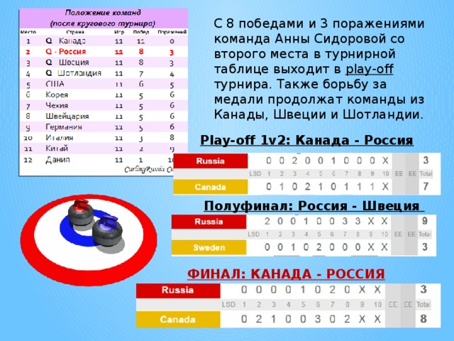 С 8 победами и 3 поражениями команда Анны Сидоровой со второго места в турнирной таблице выходит в play-off турнира. Также борьбу за медали продолжат команды из Канады, Швеции и Шотландии. Plаy-off 1v2: Канада - Россия Полуфинал: Россия - Швеция  ФИНАЛ: КАНАДА - РОССИЯ 