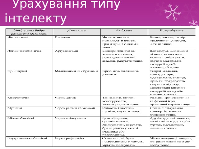  Урахування типу інтелекту  учнів при побудові уроку. 