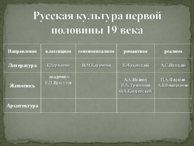 Направление классицизм Литература Живопись сентиментализм Г.Державин романтизм  академизм Н.М.Карамзин Архитектура К.П.Брюллов   В.Жуковский реализм А.А.Иванов В.А. Тропинин О.А.Кипренский А.С.Пушкин П.А.Федотов А.Г.Венецианов  