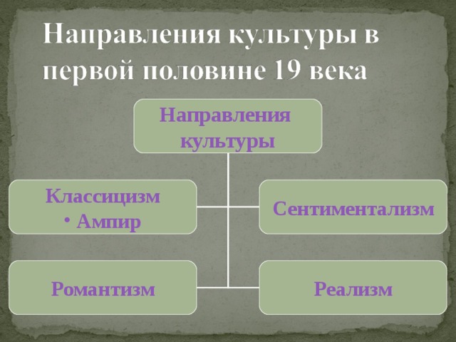 Направления культуры Классицизм Сентиментализм  Ампир Романтизм Реализм 