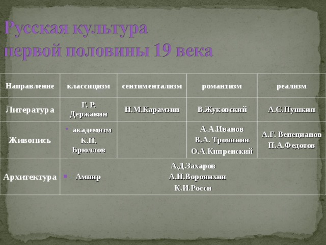 Направление классицизм Литература сентиментализм Г. Р. Державин Живопись романтизм  академизм Н.М.Карамзин Архитектура К.П. Брюллов В.Жуковский А.Д.Захаров реализм А.А.Иванов В.А. Тропинин О.А.Кипренский  Ампир А.Н.Воронихин А.С.Пушкин А.Г. Венецианов П.А.Федотов К.И.Росси 