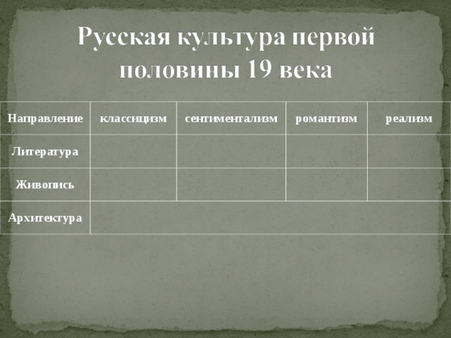 Направление классицизм Литература сентиментализм Живопись романтизм Архитектура реализм 