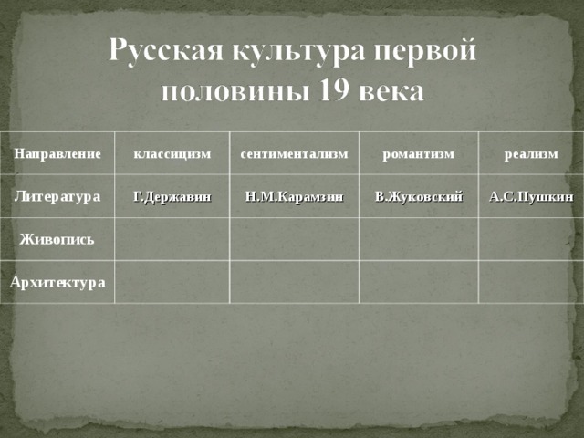 Направление классицизм Литература сентиментализм Г.Державин Живопись романтизм Н.М.Карамзин Архитектура реализм В.Жуковский А.С.Пушкин 