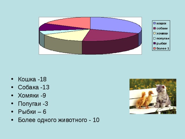 Кошка -18 Собака -13 Хомяки -9 Попугаи -3 Рыбки – 6 Более одного животного - 10 