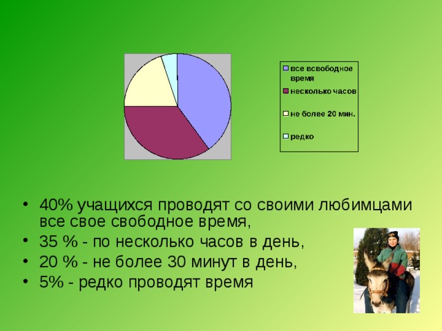 40% учащихся проводят со своими любимцами все свое свободное время, 35 % - по несколько часов в день, 20 % - не более 30 минут в день, 5% - редко проводят время 