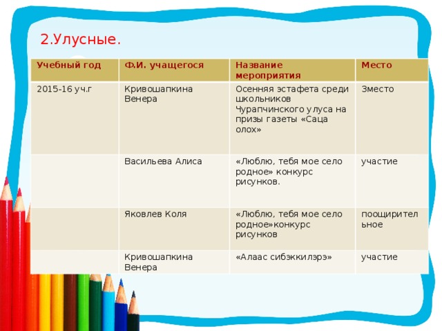2.Улусные.       Учебный год Ф.И. учащегося 2015-16 уч.г Кривошапкина Венера Название мероприятия Васильева Алиса Осенняя эстафета среди школьников Чурапчинского улуса на призы газеты «Саца олох» Место 3место «Люблю, тебя мое село родное» конкурс рисунков. Яковлев Коля участие «Люблю, тебя мое село родное»конкурс рисунков Кривошапкина Венера поощирительное «Алаас сибэккилэрэ» участие 