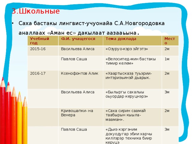 3.Школьные Саха бастакы лингвист-учуонайа С.А.Новгородовка аналлаах «Аман ес» дакылаат аазааьына . Учебный год Ф.И. учащегося 2015-16 Васильева Алиса Тема доклада Место «Озуруо-кэрэ эйгэтэ» Павлов Саша 2016-17 2м Ксенофонтов Алик «Велосипед-мин бастакы тимир келем» Васильева Алиса 1м «Хаартысказа туьэрии-интэриэьинэй дьарык. 2м Кривошапки- на Венера «Былыргы сахалыы оьуордар керуцнэрэ» 3м «Саха сирин саамай таабырын кыыла-мааман». Павлов Саша 2м «Дьиэ кэргэним дохуодугар эбии харчы киллэрэр техника биир керуцэ 3м 