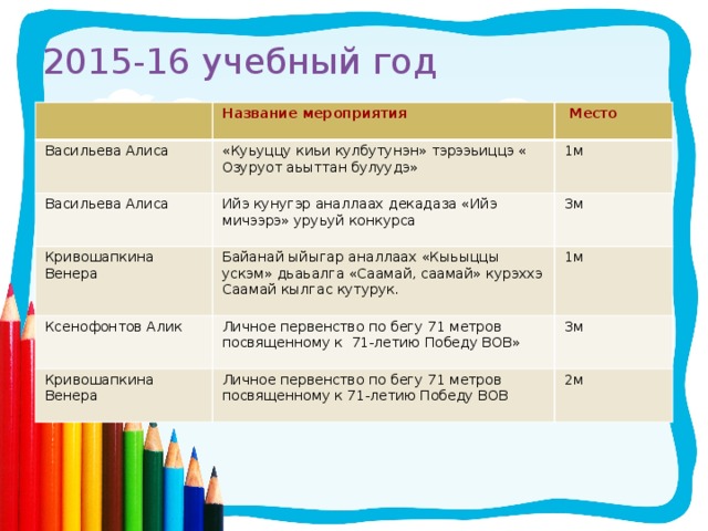 2015-16 учебный год   Название мероприятия Васильева Алиса  Место «Куьуццу киьи кулбутунэн» тэрээьиццэ « Озуруот аьыттан булуудэ» Васильева Алиса 1м Ийэ кунугэр аналлаах декадаза «Ийэ мичээрэ» уруьуй конкурса Кривошапкина Венера Ксенофонтов Алик 3м Байанай ыйыгар аналлаах «Кыьыццы ускэм» дьаьалга «Саамай, саамай» курэххэ Саамай кылгас кутурук. 1м Личное первенство по бегу 71 метров посвященному к 71-летию Победу ВОВ» Кривошапкина 3м Венера Личное первенство по бегу 71 метров посвященному к 71-летию Победу ВОВ 2м 