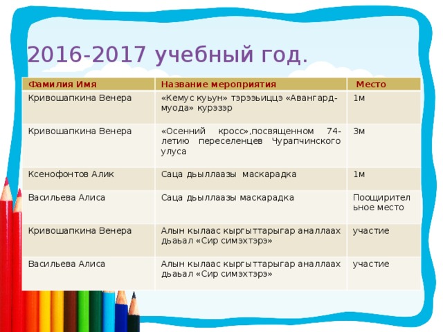 2016-2017 учебный год. Фамилия Имя Название мероприятия Кривошапкина Венера  Место «Кемус куьун» тэрээьиццэ «Авангард-муода» курэзэр Кривошапкина Венера «Осенний кросс»,посвященном 74-летию переселенцев Чурапчинского улуса 1м Ксенофонтов Алик Васильева Алиса Саца дьыллаазы маскарадка 3м Саца дьыллаазы маскарадка 1м Кривошапкина Венера Поощирительное место Алын кылаас кыргыттарыгар аналлаах дьаьал «Сир симэхтэрэ» Васильева Алиса Алын кылаас кыргыттарыгар аналлаах дьаьал «Сир симэхтэрэ» участие участие 