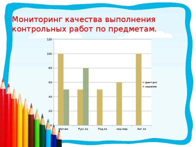 Мониторинг качества выполнения контрольных работ по предметам. 