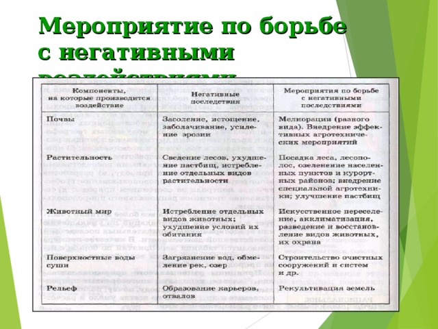 Мероприятие по борьбе  с негативными воздействиями 