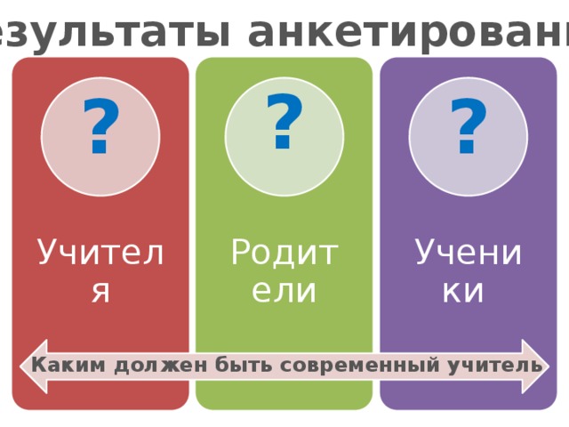Результаты анкетирования Учителя Родители Ученики ? ? ? Каким должен быть современный учитель 
