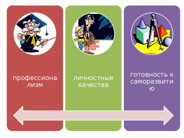 профессионализм личностные качества готовность к саморазвитию 