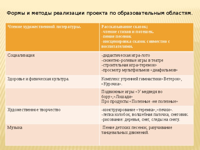 Формы и методы реализации проекта по образовательным областям. Чтение художественной литературы. Рассказывание сказок; Социализация -чтение стихов и потешек. -дидактическая игра-лото Здоровье и физическая культура. -пение песенок -сюжетно-ролевые игры в театре Комплекс утренней гимнастики»Ветерок», «Курочка». Художественное творчество -инсценировка сказок совместно с воспитателями. -строительная игра»теремок» Подвижные игры «У медведя во бору»,»Лошади» Музыка -просмотр мультфильмов «диафильмов» -конструирование «теремка»,»печки». Про продукты «Полезные -не полезные» -лепка колобок, волшебная палочка, снеговик.  Пение детских песенок, разучивание танцевальных движений. -рисование: деревья, снег, следы на снегу. 