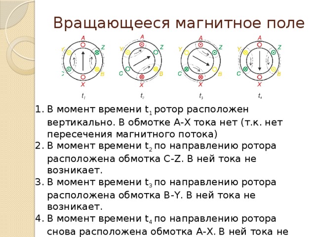 Вращающееся магнитное поле В момент времени t 1 ротор расположен вертикально. В обмотке А-Х тока нет (т.к. нет пересечения магнитного потока) В момент времени t 2 по направлению ротора расположена обмотка С-Z. В ней тока не возникает. В момент времени t 3 по направлению ротора расположена обмотка В-Y. В ней тока не возникает. В момент времени t 4 по направлению ротора снова расположена обмотка А-Х. В ней тока не возникает. В других обмотках направление тока сменится на противоположное 